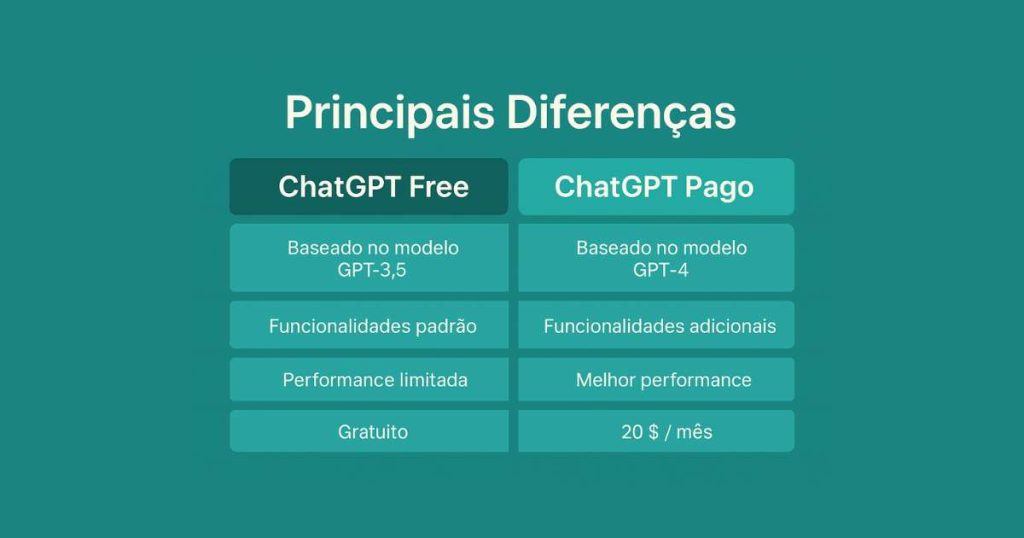 ChatGPT Free vs Pago: Qual é a Verdadeira Diferença (e Qual Escolher)?